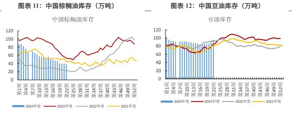 豆油库存持续位于高位 棕榈油缺乏利多提振