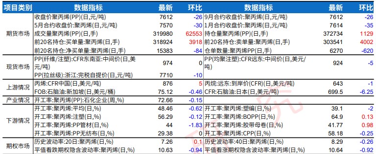 聚丙烯淡季需求难有起色 市场预期偏弱