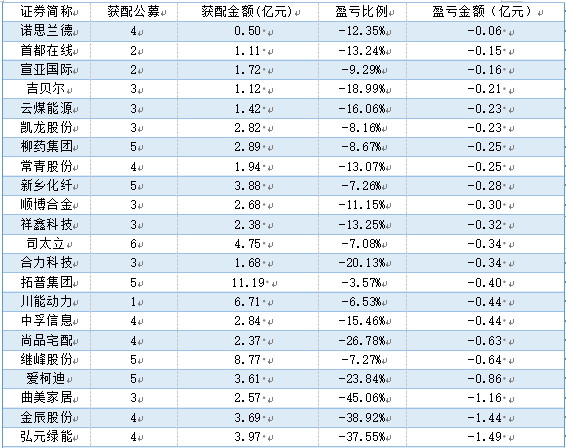            公募参与定增亏损幅度最大的22只个股 数据来源：公募排排网，截至日期7月23日，股价按23日收盘价计算