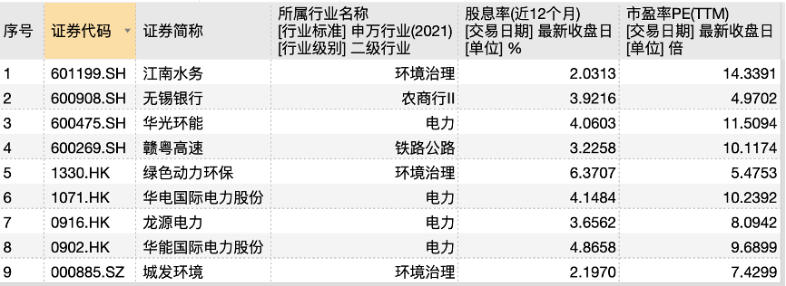 　　9家公司的股息率及市盈率情况。数据来源：Wind