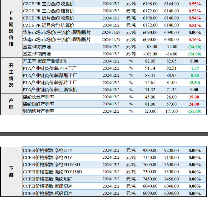 PTA基本面情况较为乏味 瓶片市场交投气氛偏淡