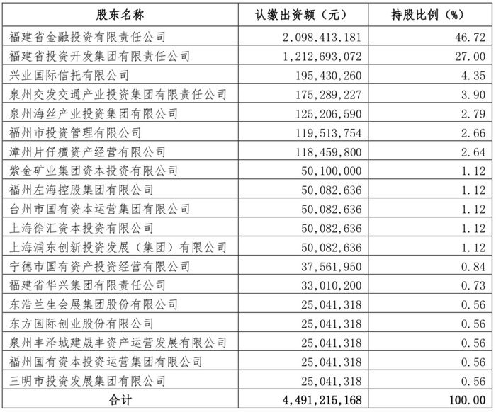 华福证券增资后股权结构 图片来源:华福证券公告