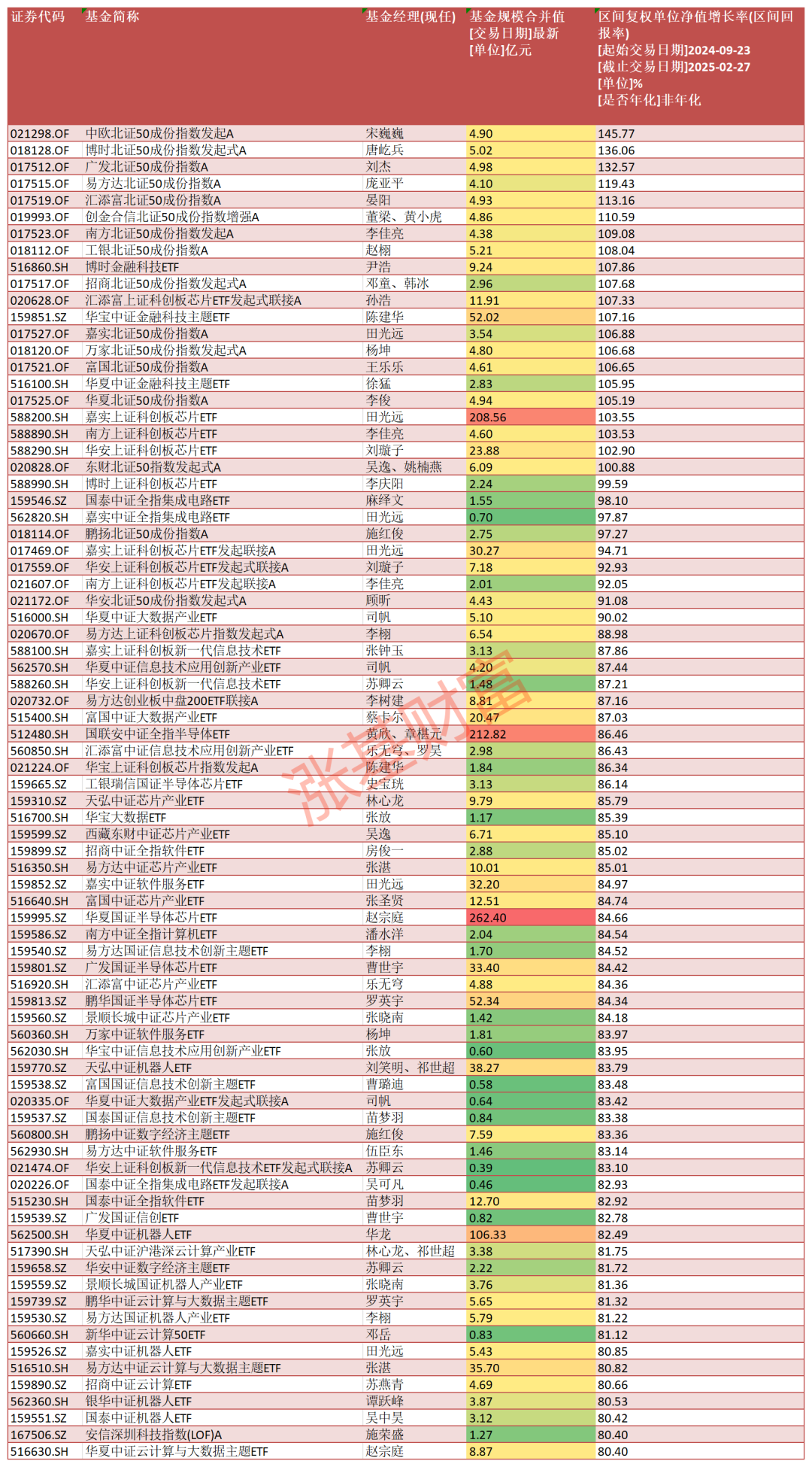 数据来源:Choice,截至2025.02.27,剔除C类等特殊份额