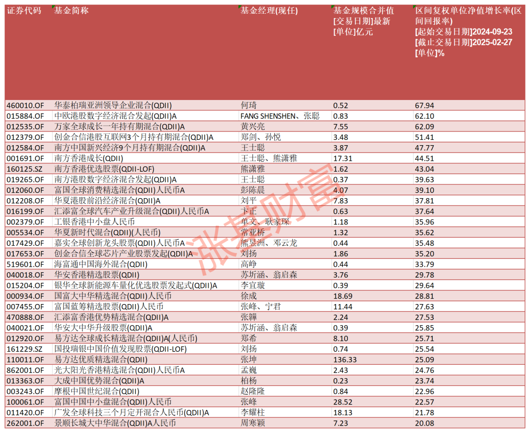 数据来源:Choice,截至2025.02.27,剔除C类等特殊份额