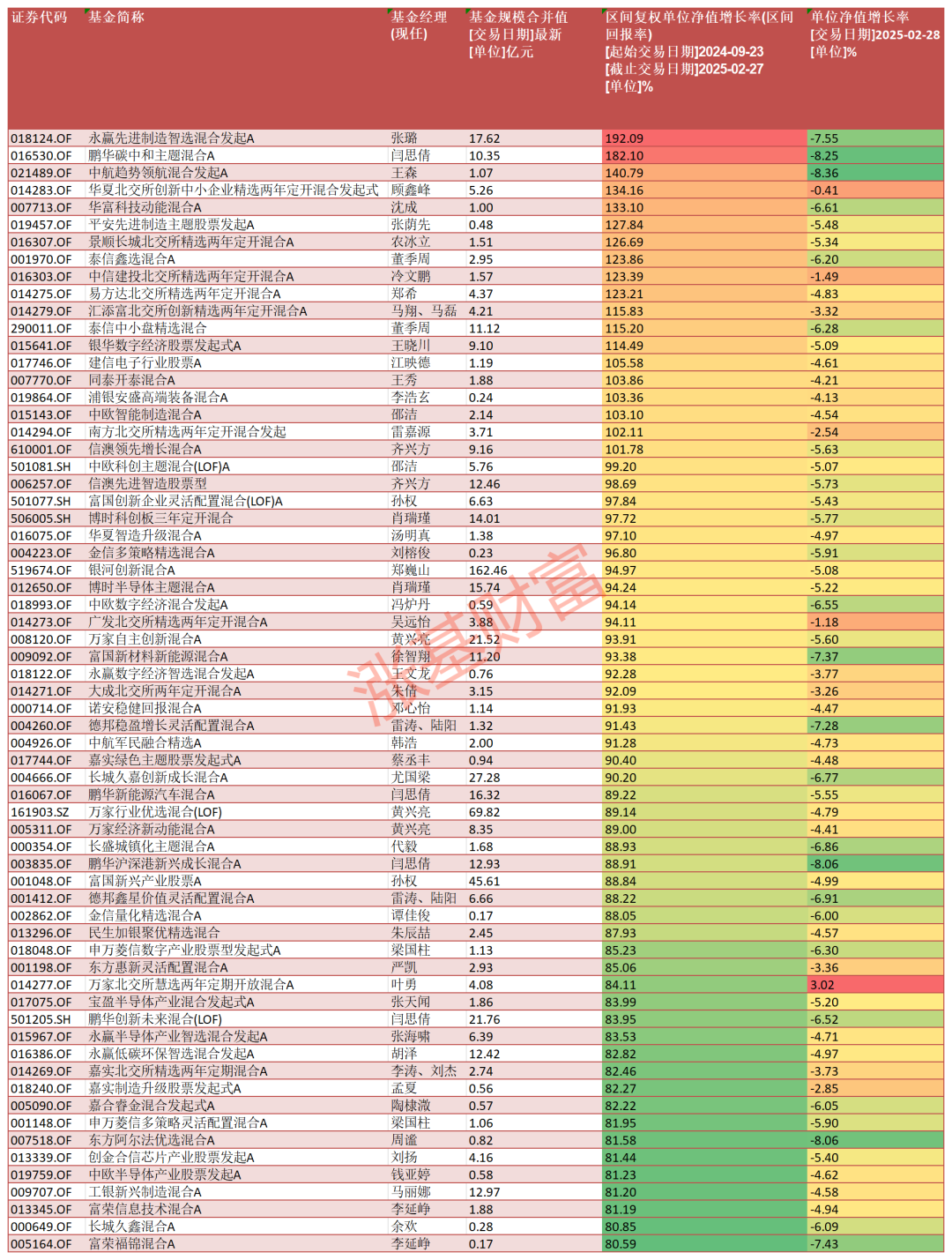 数据来源:Choice,截至2025.02.28,剔除C类等特殊份额
