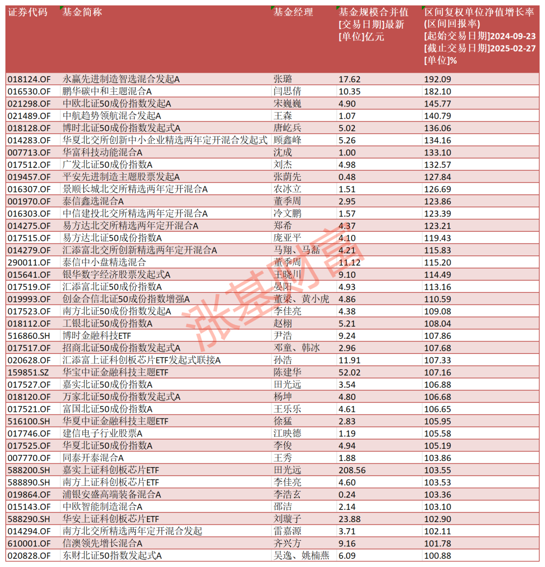 数据来源:Choice,截至2025.02.27,剔除C类等特殊份额