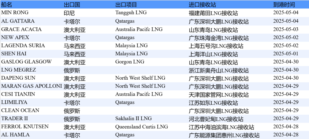 数据来源:中国天然气信息终端(E-Gas系统)
