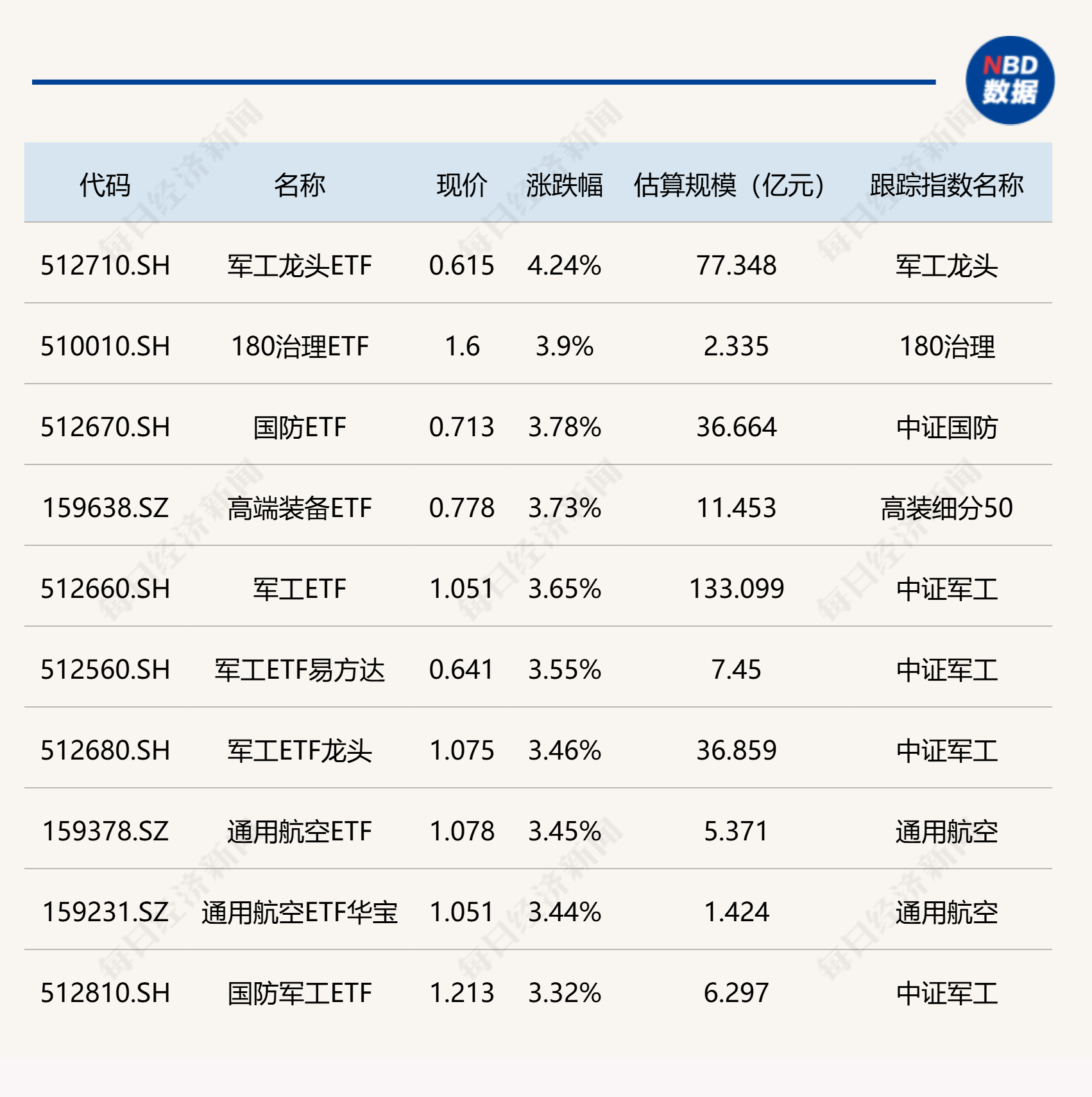 ETF今日收评：军工龙头ETF涨超4%，港股创新药相关ETF跌幅居前
