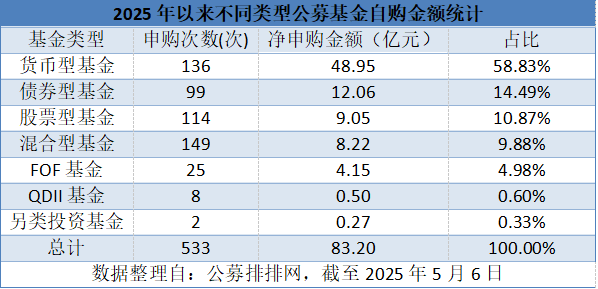 公募基金接连出手自购 年内已豪掷逾80亿元