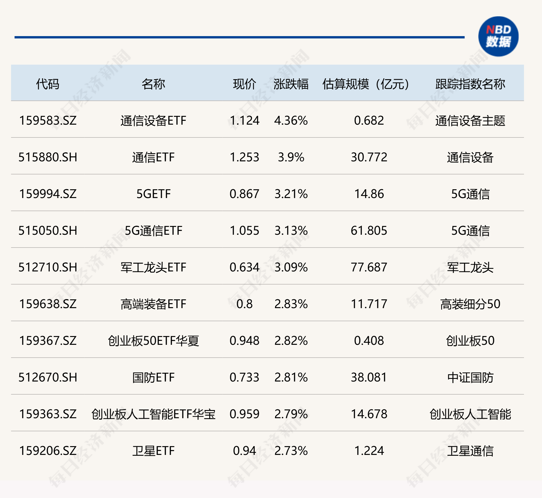 ETF今日收评：通信、5G相关ETF涨超3%，黄金股相关ETF跌幅居前