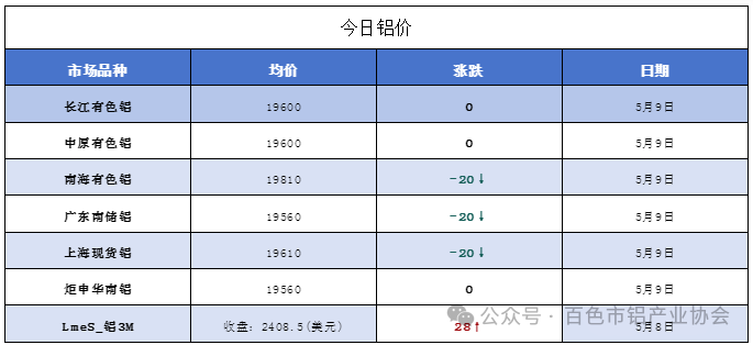 铝价：伦铝涨 国内现货铝锭跌，氧化铝价格小涨 2025年5月9日
