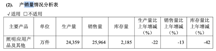 欧普照明营利双降，两大市场双双承压，“重销售轻研发”标签浓厚，产品质量亮红灯