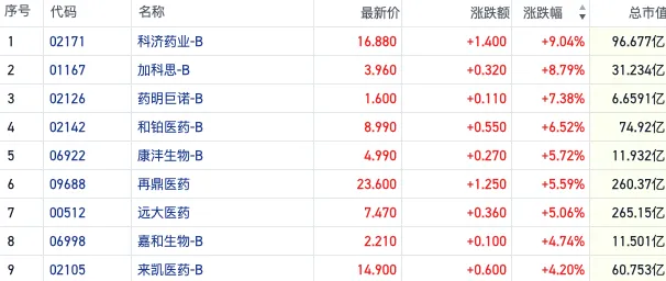 近4个月跑赢大盘！港股创新药再走强 机构预计医药主线或贯穿全年