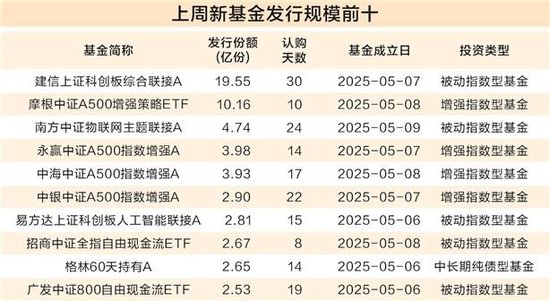 股票型基金占据发行“C位”，单周揽入近92%份额