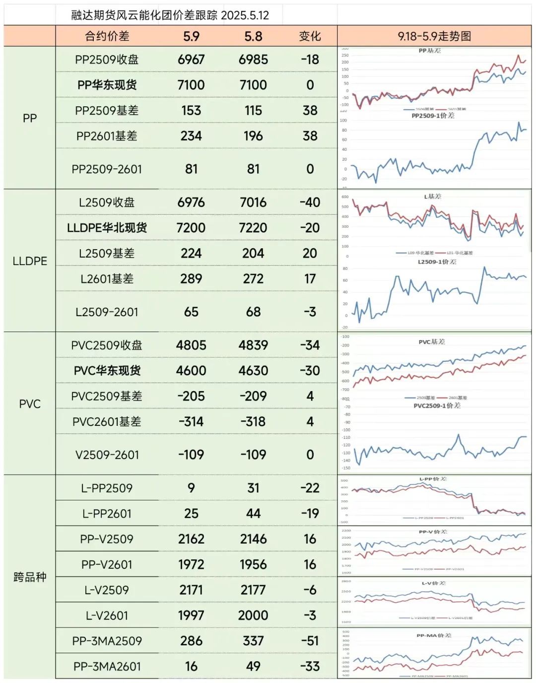 化工品价差套利跟踪2025.05.12
