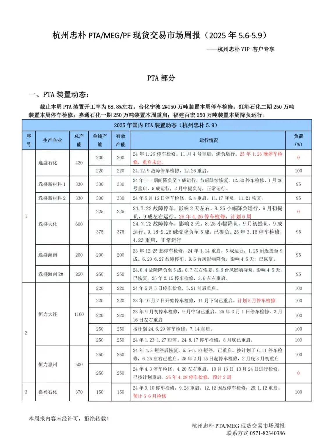 杭州忠朴PTA/MEG/PF现货交易市场周报(2025年5.6-5.9)