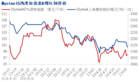 铁水产量增至高位，短期铁矿石价格或震荡偏弱