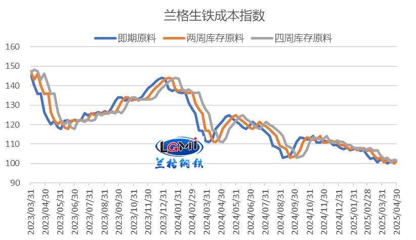 五月份钢企盈利或有承压