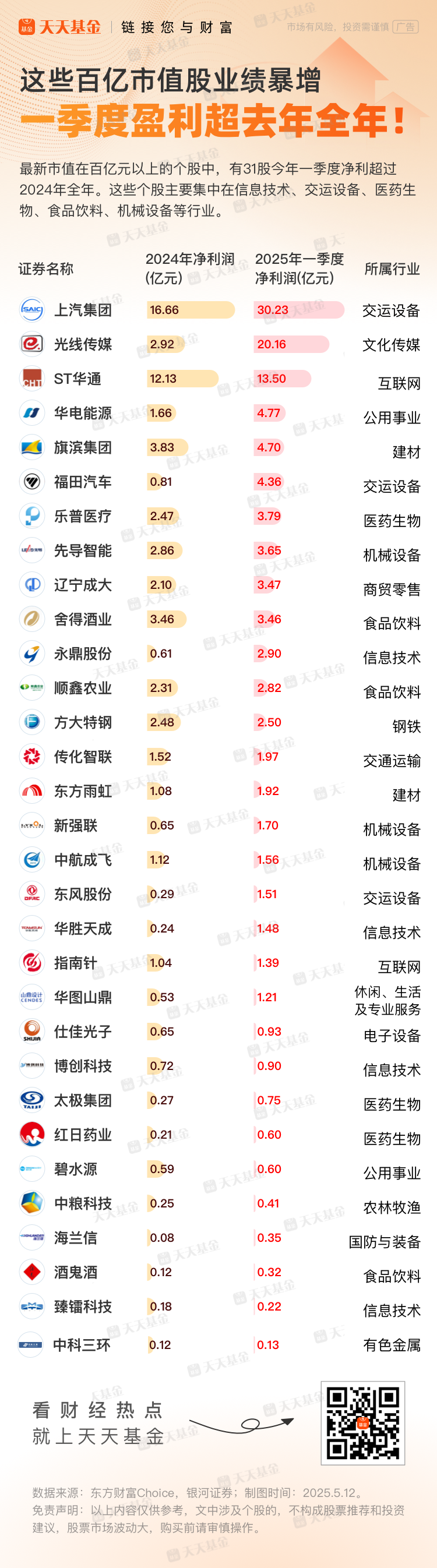 这些百亿市值股业绩暴增 一季度盈利超去年全年