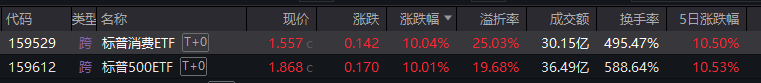 资金狂热！跨境ETF双双涨停 基金急发风险提示