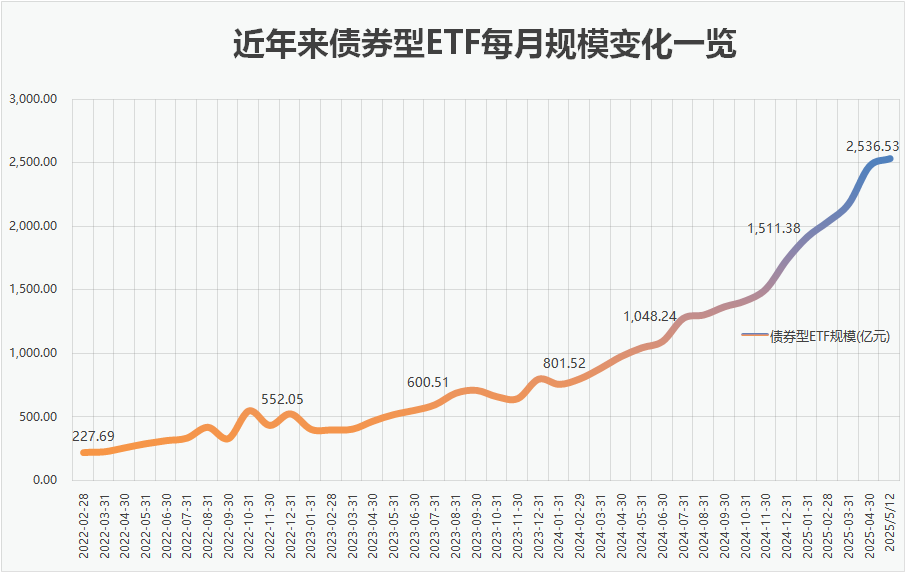 突然火了 这类基金规模突破2500亿元