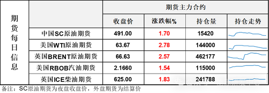 油价再次冲高大涨，收出四连阳！特朗普功不可没，他真的想让油价涨吗？