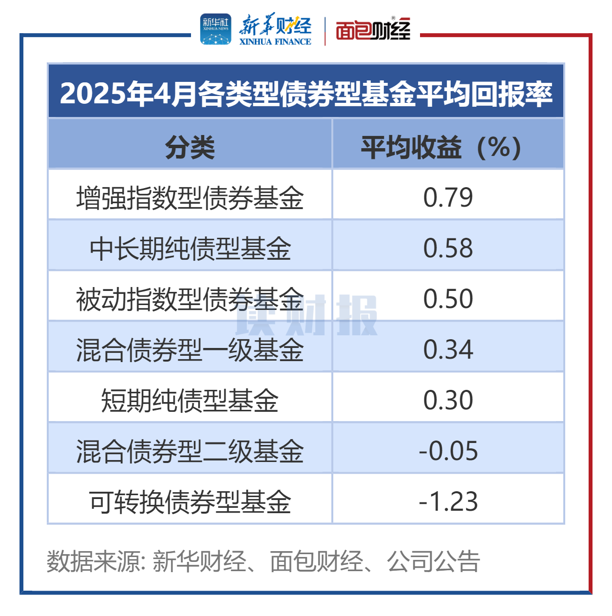 图1:2025年4月各类型债券型基金平均回报率