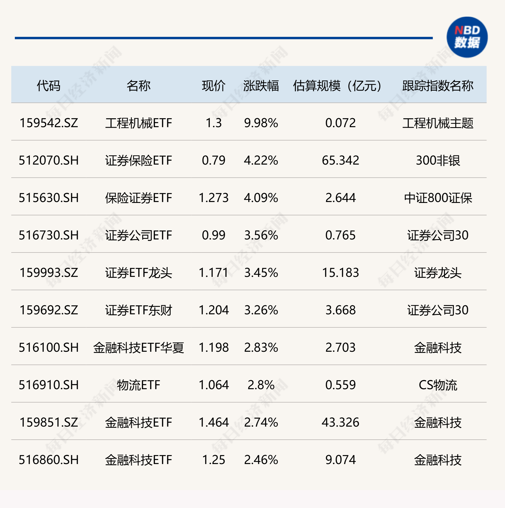 ETF今日收评 | 证券保险相关ETF涨超4% 多只光伏相关ETF跌超1%