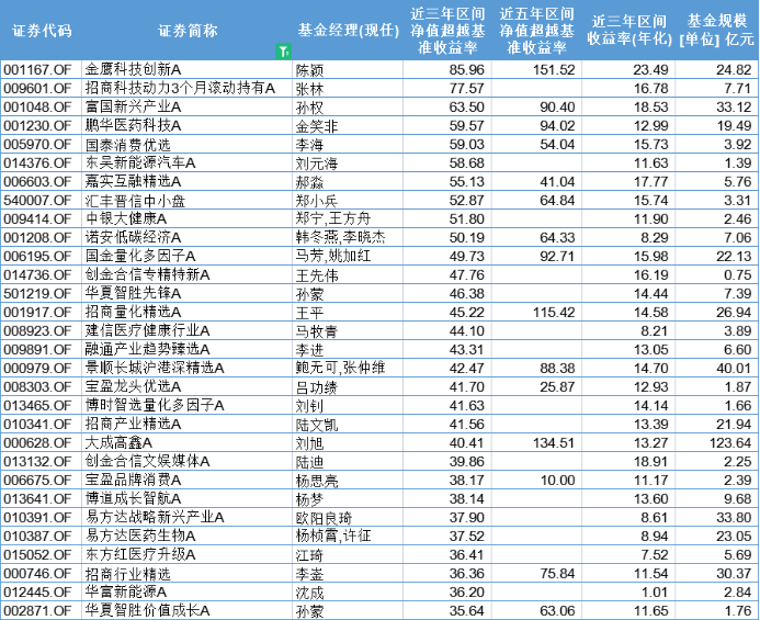 连续三年显著超越基准 这些基金经理有哪些秘诀？