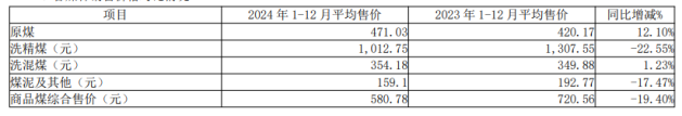 煤价下行冲击利润，冀中能源营利双降困境难破，合规生产红线屡失守