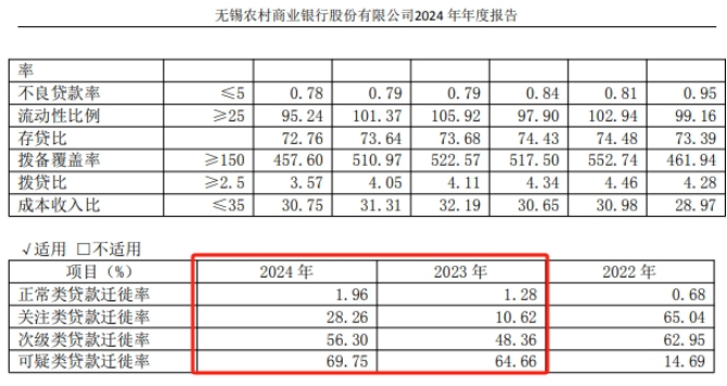 无锡银行2024年净利增速骤降，净息差持续收窄，一季度资本充足率齐下滑