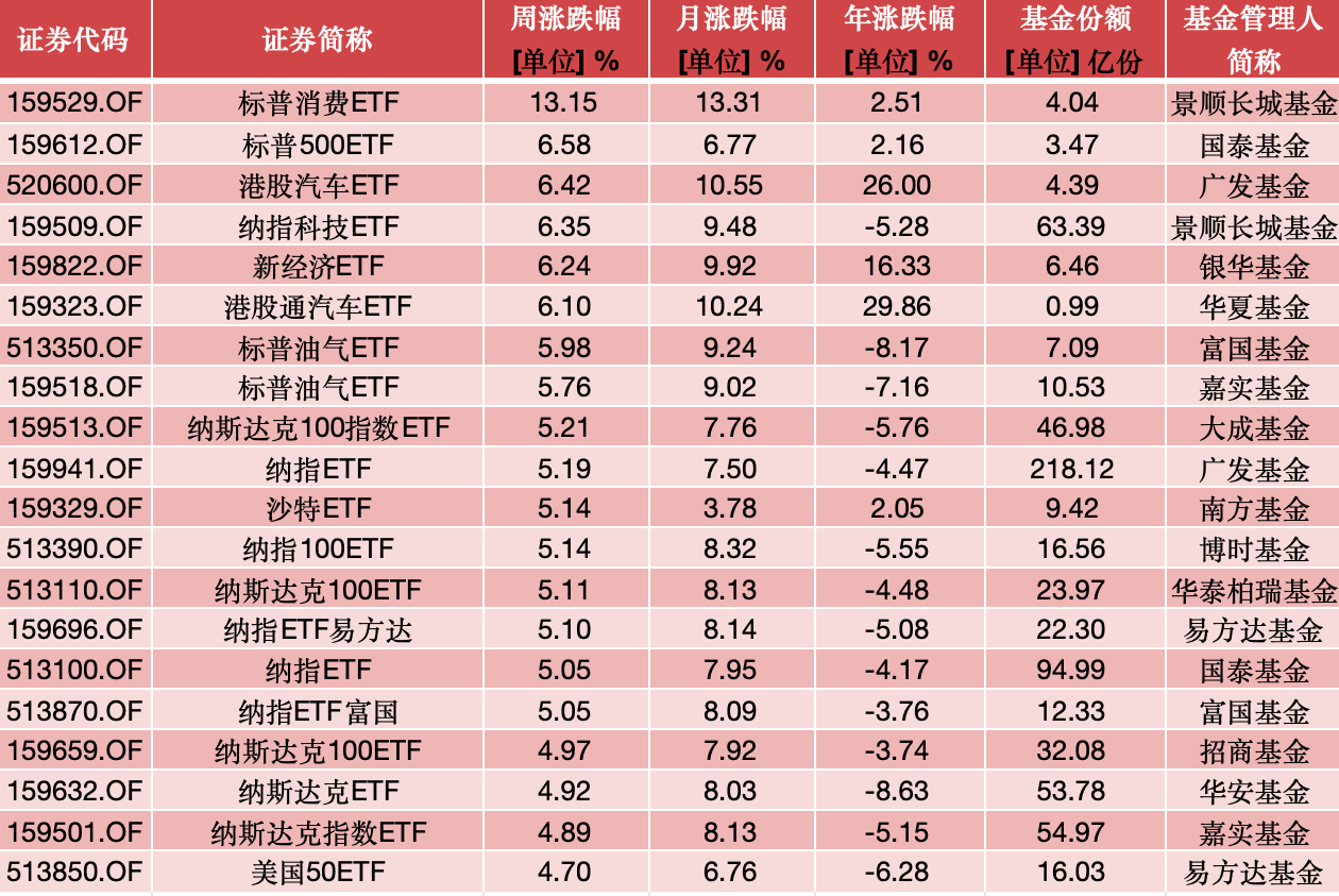 ETF投资周报 | A股冲高回落，跨境ETF表现领先，标普消费ETF周涨幅超13%