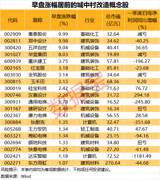 重要文件发布！城中村改造或撬动万亿市场 社保基金重仓这些概念股