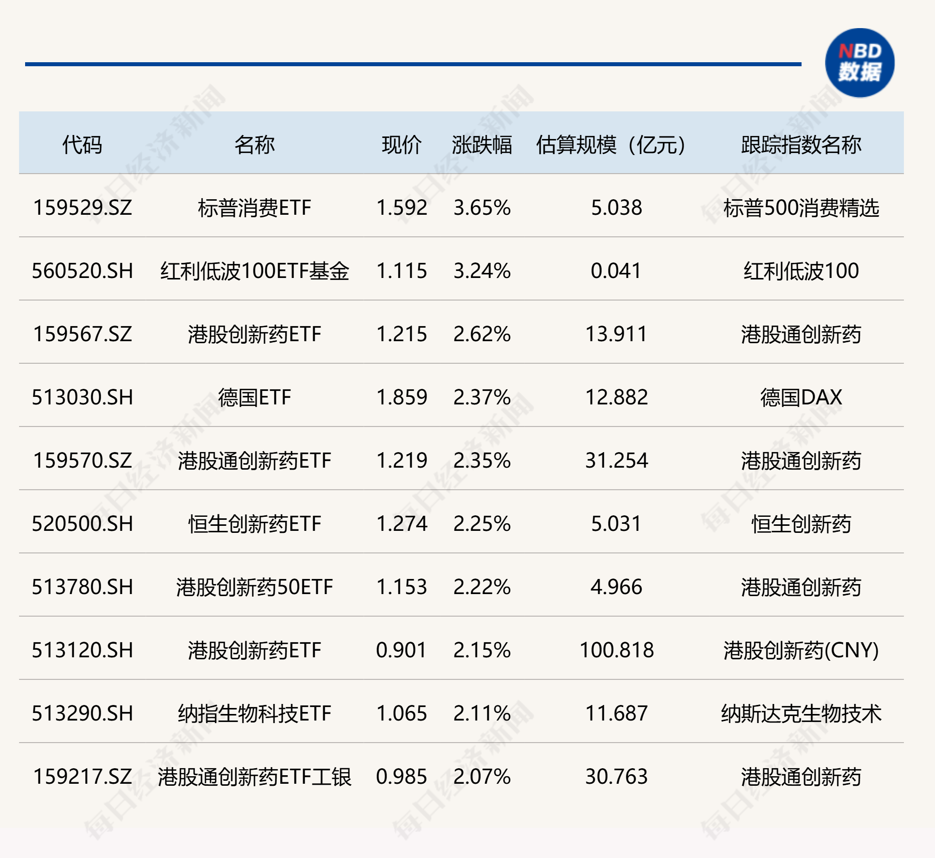 ETF今日收评 | 标普消费ETF、红利低波100ETF基金涨超3% 工程机械ETF跌停