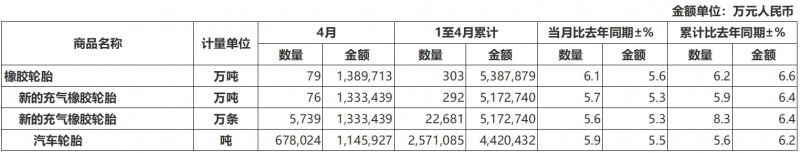 中国前4个月轮胎出口量同比增长6.2%