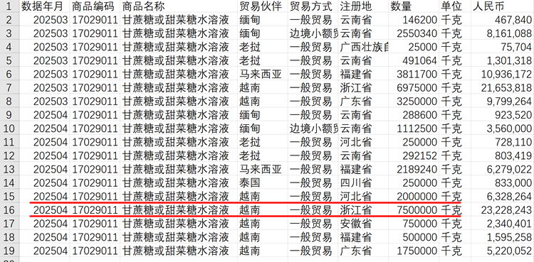最新动态！4月份我国进口糖浆以及预混糖粉数据分析解读！
