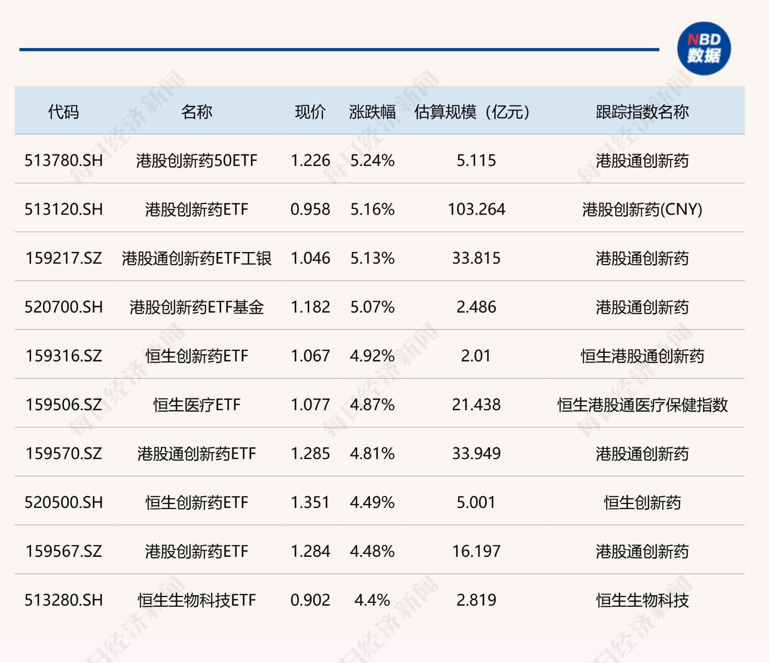 ETF今日收评 | 多只港股创新药相关ETF涨超5% 军工相关ETF跌幅居前