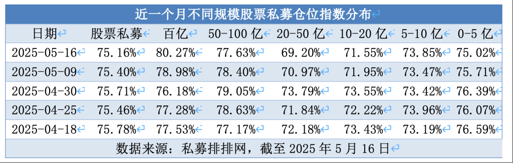 百亿私募连续两周加仓 仓位指数再破80%关口