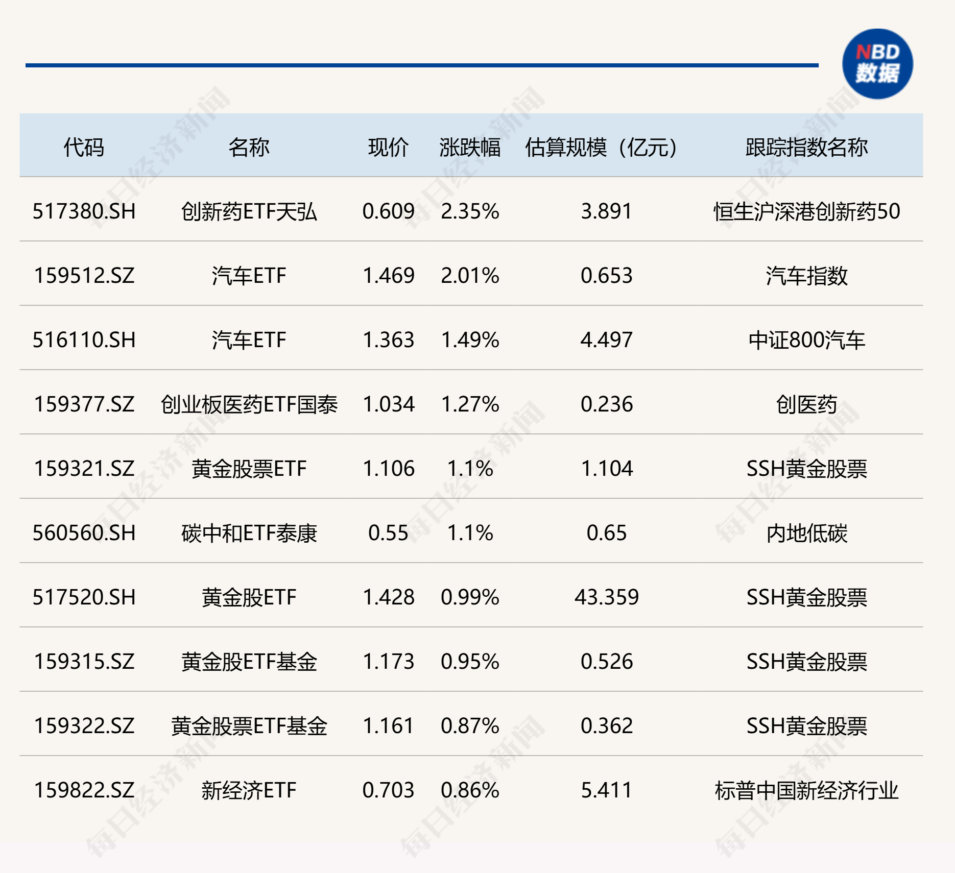 ETF今日收评 | 创新药ETF天弘、汽车ETF涨超2% 游戏相关ETF跌幅居前