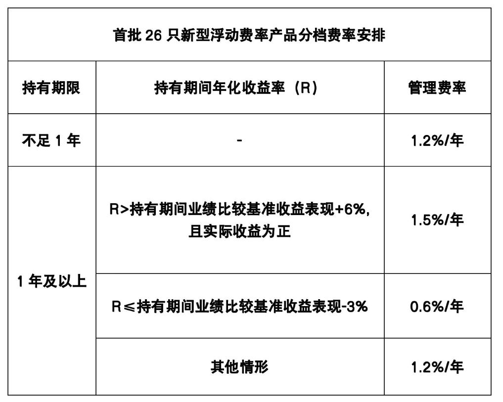 财经深一度丨除了浮动费率，本轮公募基金改革关键点在这