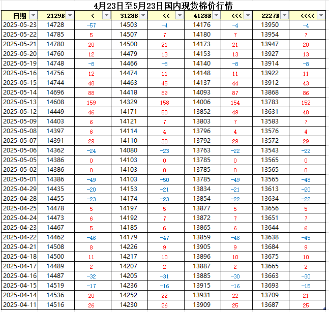 国内棉花现货行情(05-23)