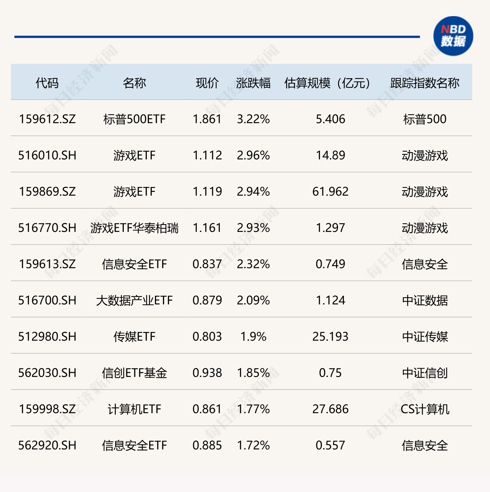 ETF今日收评 | 标普500ETF、游戏ETF涨约3% 港股汽车相关ETF跌超4%