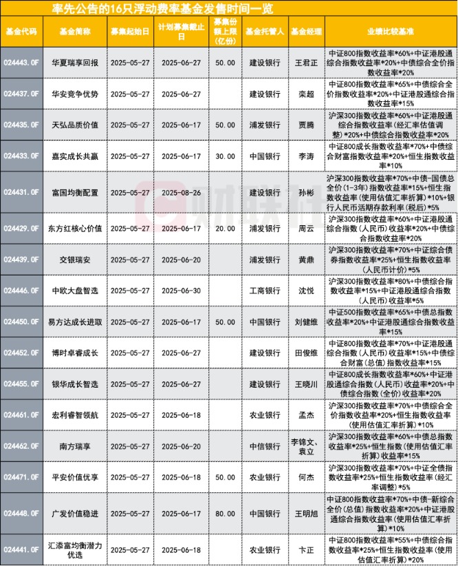 16只浮费基金今日鸣锣开售 业绩基准各有明确 首日战况拭目以待