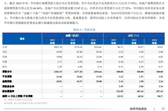 华兴银行营收净利双降，个贷不良率超2%，高管薪酬信披质量存疑