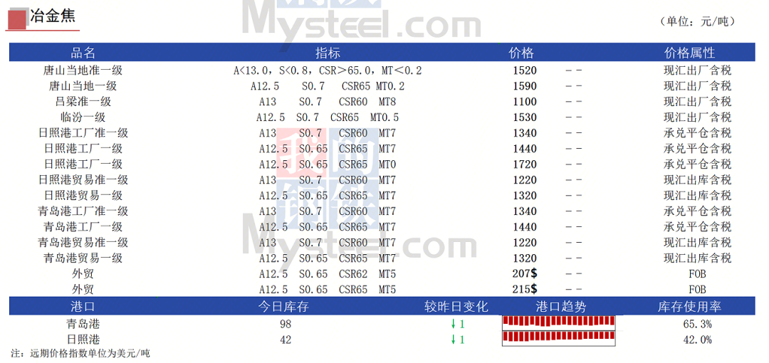 【资讯】5月30日煤焦信息汇总