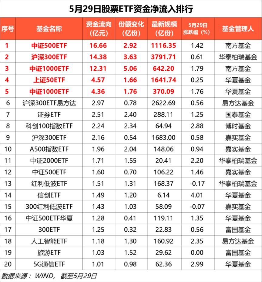买买买！宽基ETF，获大举加仓！公募持续看好科技赛道投资机会