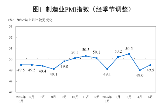 统计局：中国5月制造业PMI为49.5% 比上月上升0.5个百分点