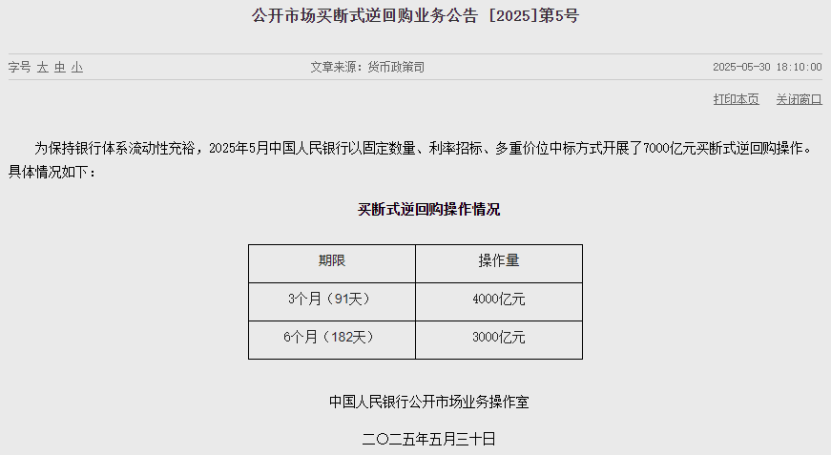 央行最新发布！5月开展7000亿元买断式逆回购 继续暂停国债买卖
