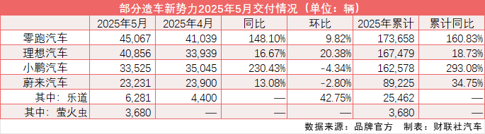 新势力车企5月放榜：零跑汽车登顶，小鹏同比增230%，小米超2.8万台