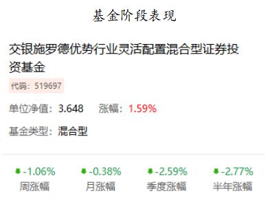 交银优势行业混合三年累计亏损22%，逆向投资沦为逆势硬扛